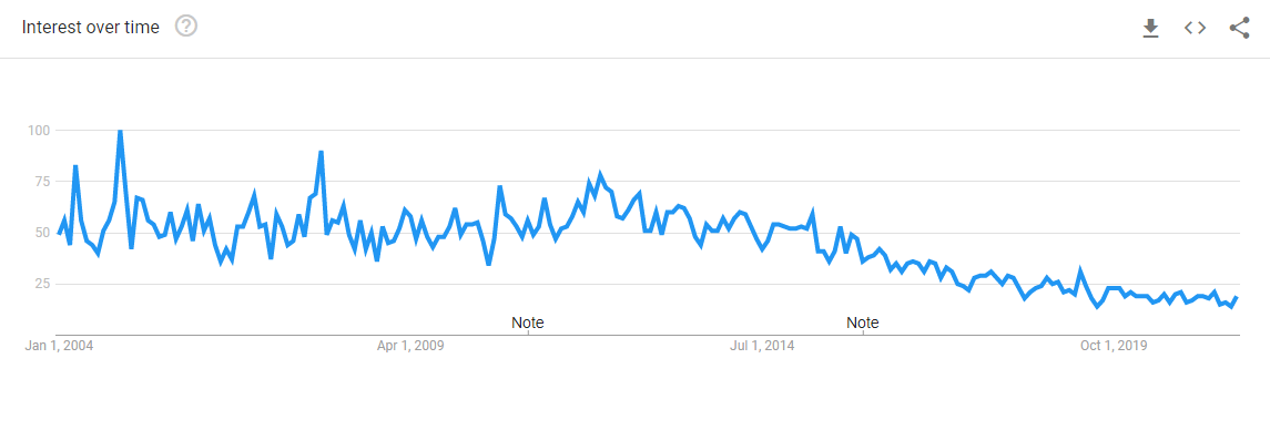 Google Trends chart for atheism over about 17 years.